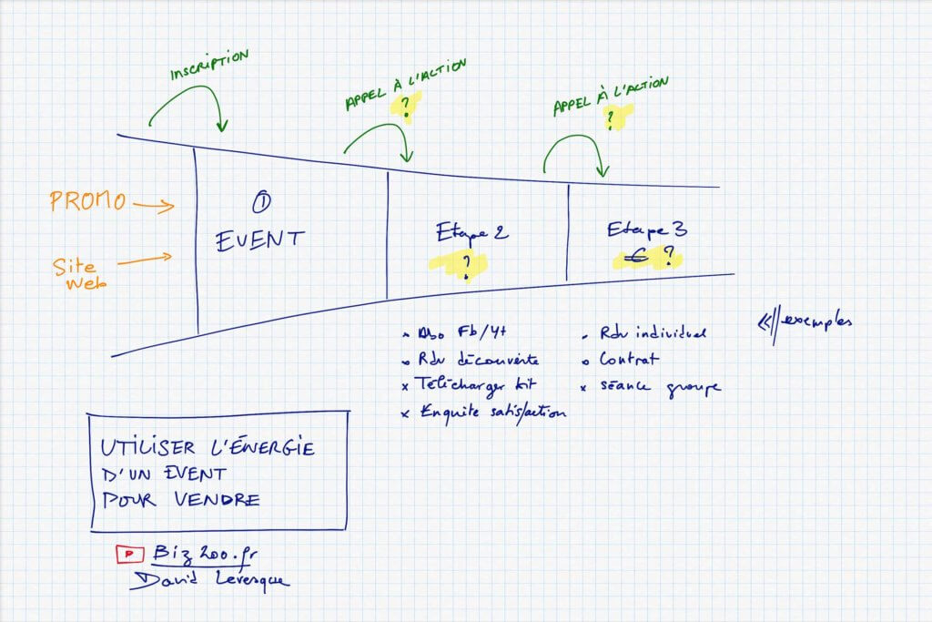 Tunnel de vente, imagine le parcours client : comment transformer un participant de ta conférence à client ?
